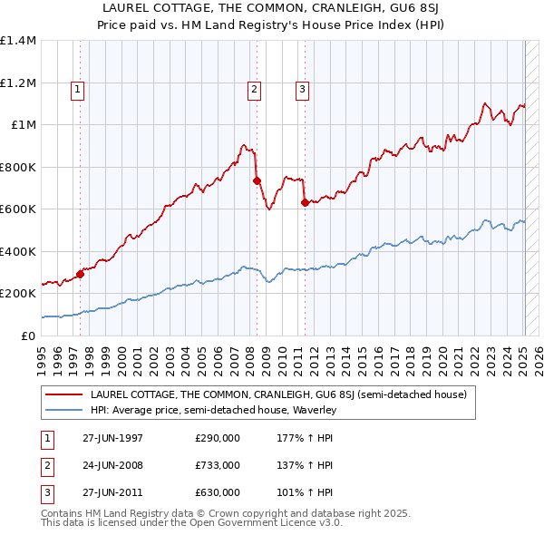 LAUREL COTTAGE, THE COMMON, CRANLEIGH, GU6 8SJ: Price paid vs HM Land Registry's House Price Index