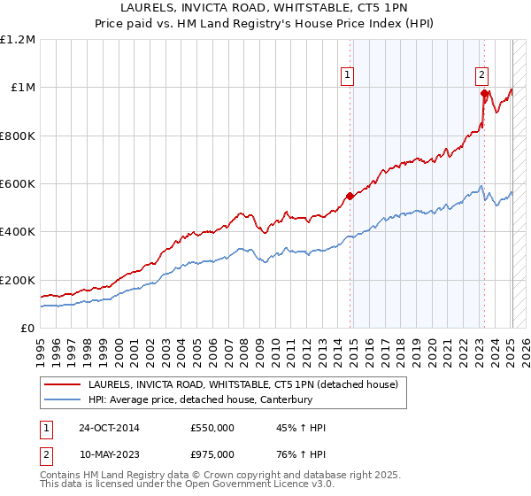 LAURELS, INVICTA ROAD, WHITSTABLE, CT5 1PN: Price paid vs HM Land Registry's House Price Index