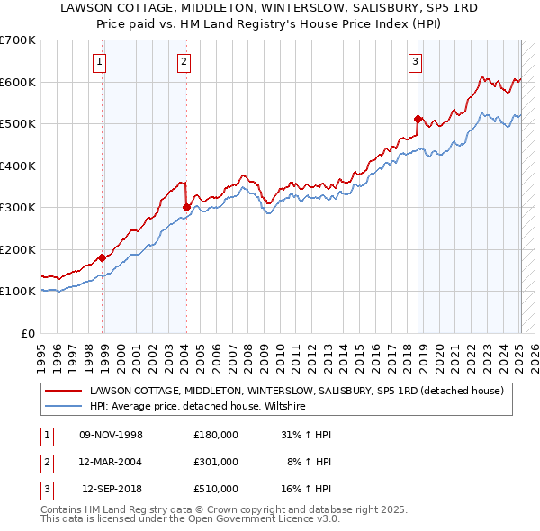 LAWSON COTTAGE, MIDDLETON, WINTERSLOW, SALISBURY, SP5 1RD: Price paid vs HM Land Registry's House Price Index