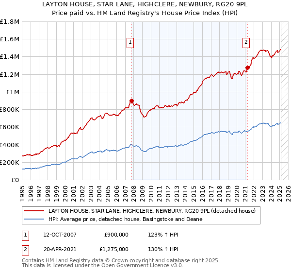 LAYTON HOUSE, STAR LANE, HIGHCLERE, NEWBURY, RG20 9PL: Price paid vs HM Land Registry's House Price Index