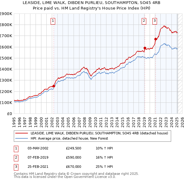 LEASIDE, LIME WALK, DIBDEN PURLIEU, SOUTHAMPTON, SO45 4RB: Price paid vs HM Land Registry's House Price Index