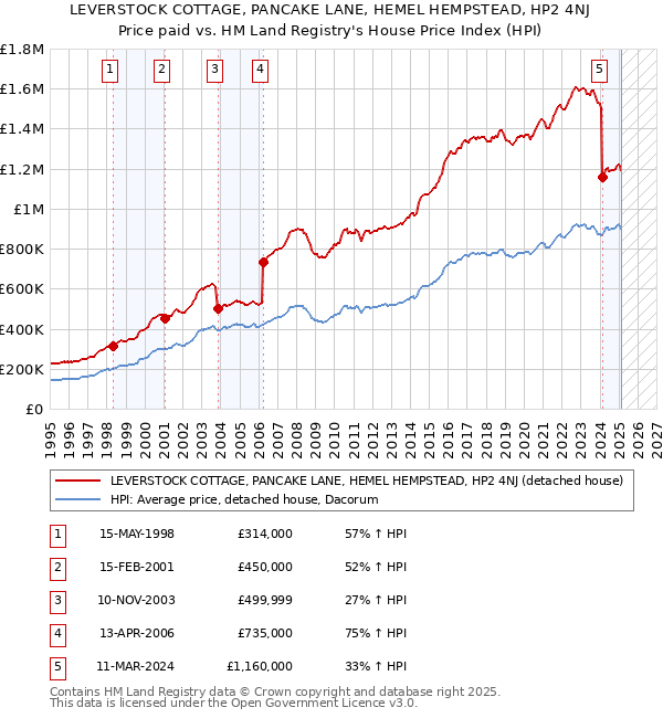 LEVERSTOCK COTTAGE, PANCAKE LANE, HEMEL HEMPSTEAD, HP2 4NJ: Price paid vs HM Land Registry's House Price Index