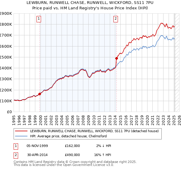 LEWBURN, RUNWELL CHASE, RUNWELL, WICKFORD, SS11 7PU: Price paid vs HM Land Registry's House Price Index