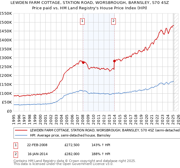 LEWDEN FARM COTTAGE, STATION ROAD, WORSBROUGH, BARNSLEY, S70 4SZ: Price paid vs HM Land Registry's House Price Index