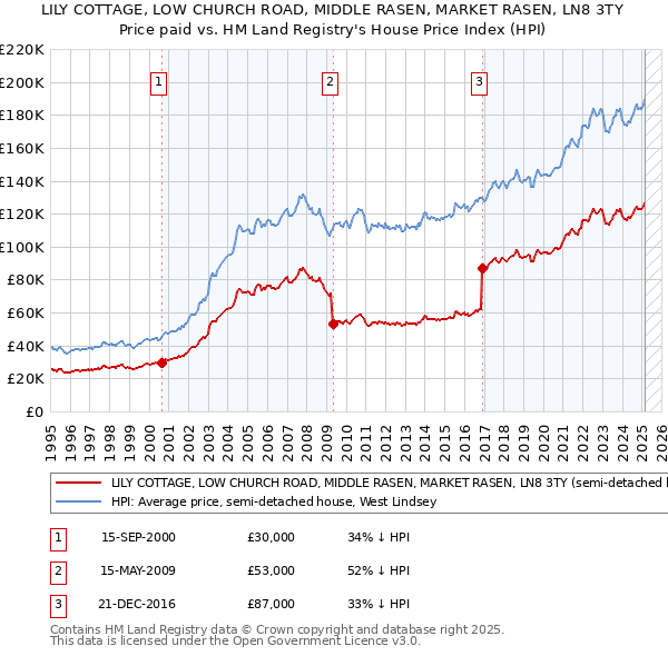 LILY COTTAGE, LOW CHURCH ROAD, MIDDLE RASEN, MARKET RASEN, LN8 3TY: Price paid vs HM Land Registry's House Price Index