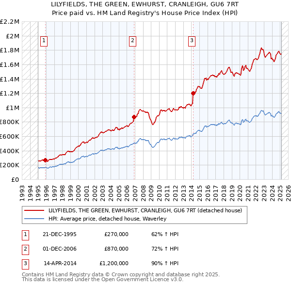 LILYFIELDS, THE GREEN, EWHURST, CRANLEIGH, GU6 7RT: Price paid vs HM Land Registry's House Price Index