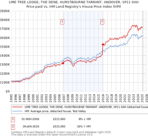 LIME TREE LODGE, THE DENE, HURSTBOURNE TARRANT, ANDOVER, SP11 0AH: Price paid vs HM Land Registry's House Price Index
