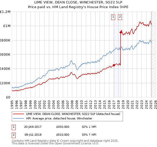 LIME VIEW, DEAN CLOSE, WINCHESTER, SO22 5LP: Price paid vs HM Land Registry's House Price Index