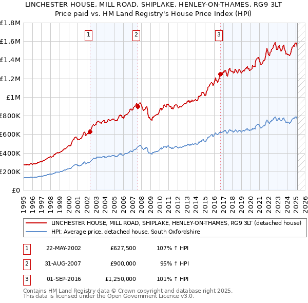 LINCHESTER HOUSE, MILL ROAD, SHIPLAKE, HENLEY-ON-THAMES, RG9 3LT: Price paid vs HM Land Registry's House Price Index