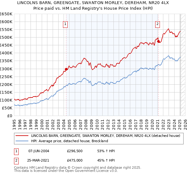 LINCOLNS BARN, GREENGATE, SWANTON MORLEY, DEREHAM, NR20 4LX: Price paid vs HM Land Registry's House Price Index