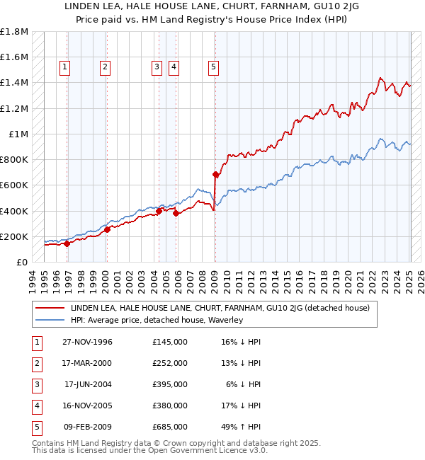 LINDEN LEA, HALE HOUSE LANE, CHURT, FARNHAM, GU10 2JG: Price paid vs HM Land Registry's House Price Index