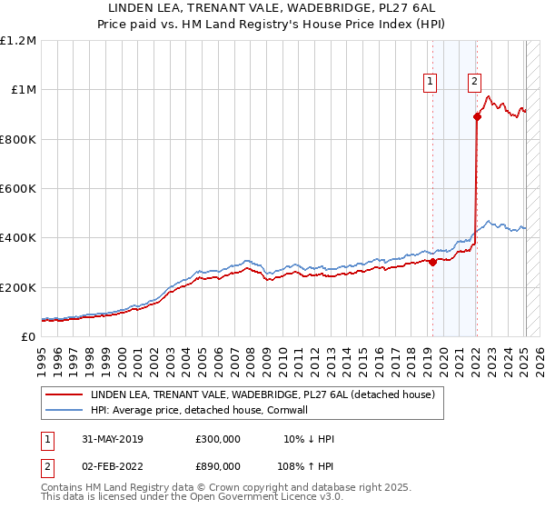 LINDEN LEA, TRENANT VALE, WADEBRIDGE, PL27 6AL: Price paid vs HM Land Registry's House Price Index