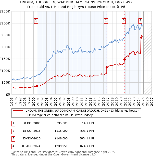 LINDUM, THE GREEN, WADDINGHAM, GAINSBOROUGH, DN21 4SX: Price paid vs HM Land Registry's House Price Index
