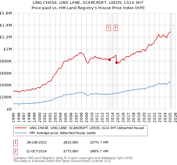 LING CHASE, LING LANE, SCARCROFT, LEEDS, LS14 3HT: Price paid vs HM Land Registry's House Price Index
