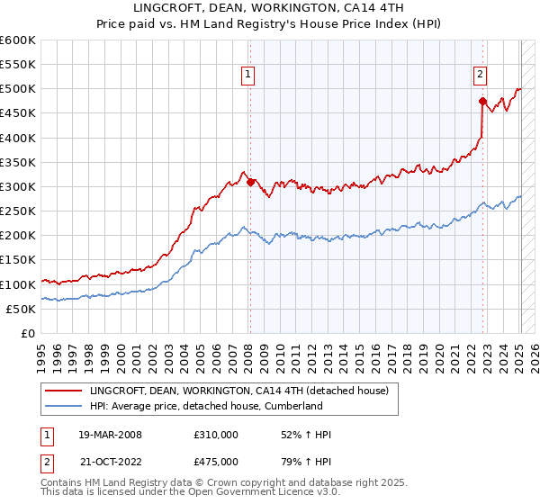 LINGCROFT, DEAN, WORKINGTON, CA14 4TH: Price paid vs HM Land Registry's House Price Index