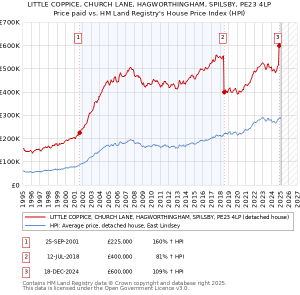 LITTLE COPPICE, CHURCH LANE, HAGWORTHINGHAM, SPILSBY, PE23 4LP: Price paid vs HM Land Registry's House Price Index