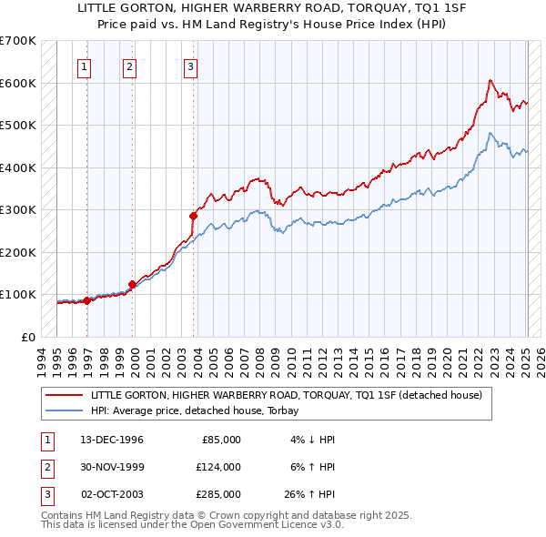 LITTLE GORTON, HIGHER WARBERRY ROAD, TORQUAY, TQ1 1SF: Price paid vs HM Land Registry's House Price Index