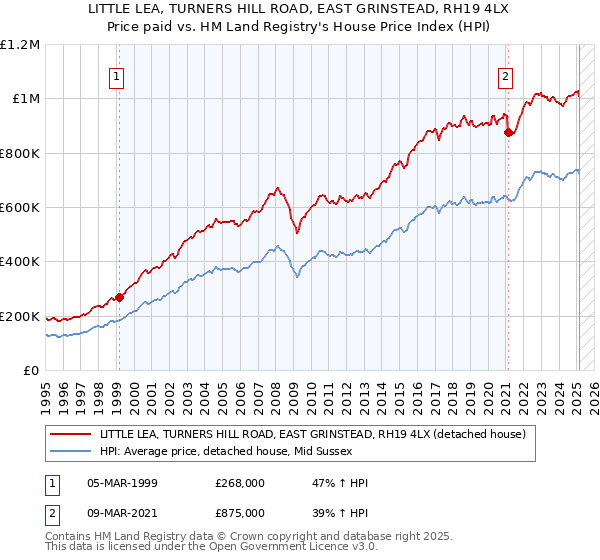 LITTLE LEA, TURNERS HILL ROAD, EAST GRINSTEAD, RH19 4LX: Price paid vs HM Land Registry's House Price Index