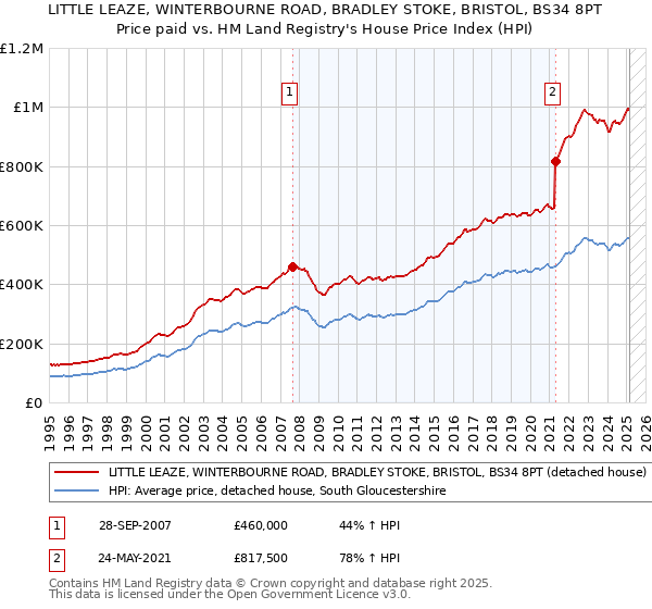 LITTLE LEAZE, WINTERBOURNE ROAD, BRADLEY STOKE, BRISTOL, BS34 8PT: Price paid vs HM Land Registry's House Price Index