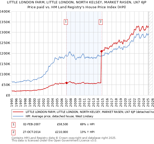 LITTLE LONDON FARM, LITTLE LONDON, NORTH KELSEY, MARKET RASEN, LN7 6JP: Price paid vs HM Land Registry's House Price Index