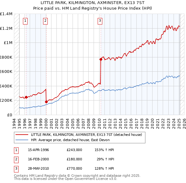 LITTLE PARK, KILMINGTON, AXMINSTER, EX13 7ST: Price paid vs HM Land Registry's House Price Index
