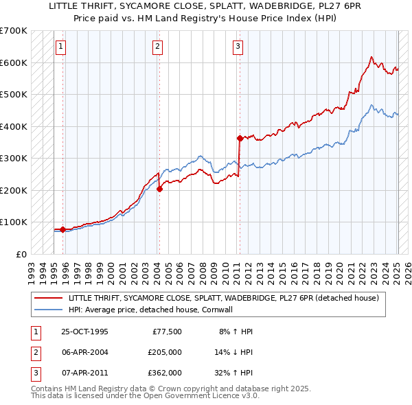 LITTLE THRIFT, SYCAMORE CLOSE, SPLATT, WADEBRIDGE, PL27 6PR: Price paid vs HM Land Registry's House Price Index