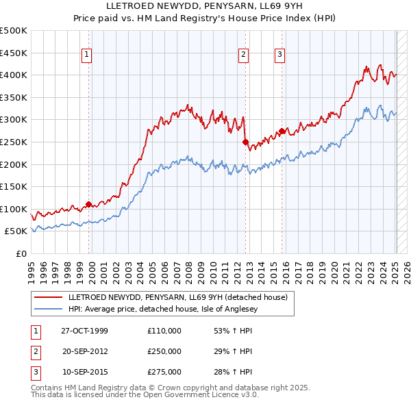 LLETROED NEWYDD, PENYSARN, LL69 9YH: Price paid vs HM Land Registry's House Price Index