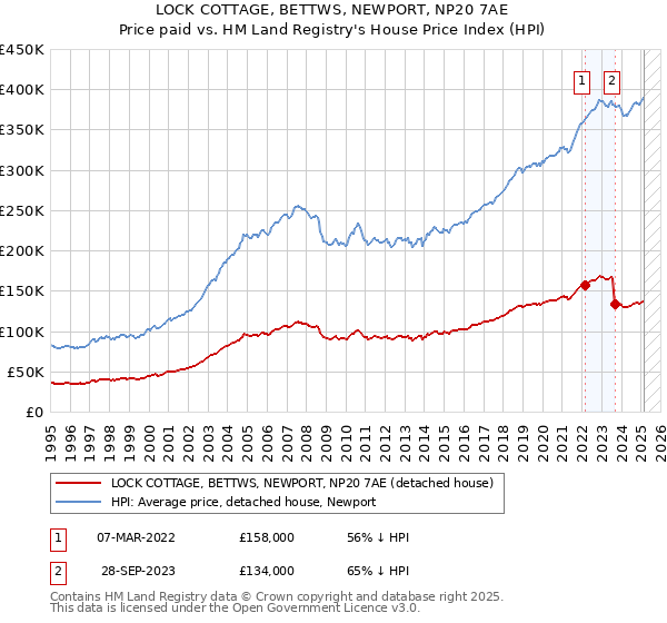 LOCK COTTAGE, BETTWS, NEWPORT, NP20 7AE: Price paid vs HM Land Registry's House Price Index
