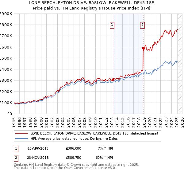 LONE BEECH, EATON DRIVE, BASLOW, BAKEWELL, DE45 1SE: Price paid vs HM Land Registry's House Price Index
