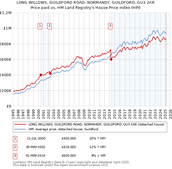 LONG WILLOWS, GUILDFORD ROAD, NORMANDY, GUILDFORD, GU3 2AR: Price paid vs HM Land Registry's House Price Index