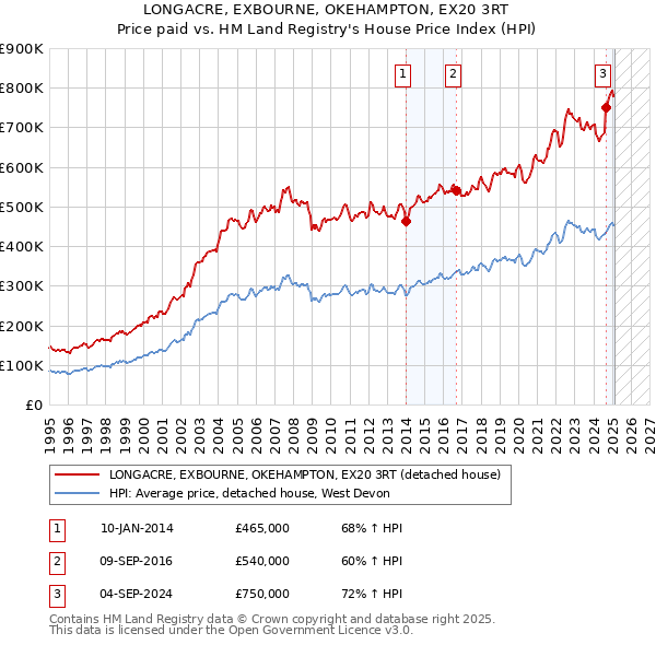 LONGACRE, EXBOURNE, OKEHAMPTON, EX20 3RT: Price paid vs HM Land Registry's House Price Index