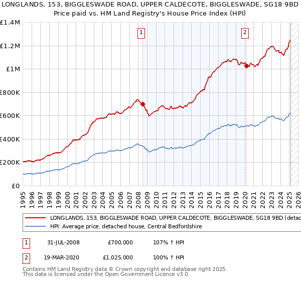 LONGLANDS, 153, BIGGLESWADE ROAD, UPPER CALDECOTE, BIGGLESWADE, SG18 9BD: Price paid vs HM Land Registry's House Price Index