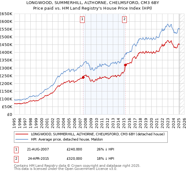 LONGWOOD, SUMMERHILL, ALTHORNE, CHELMSFORD, CM3 6BY: Price paid vs HM Land Registry's House Price Index