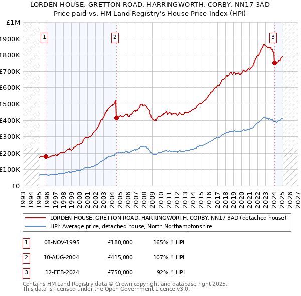 LORDEN HOUSE, GRETTON ROAD, HARRINGWORTH, CORBY, NN17 3AD: Price paid vs HM Land Registry's House Price Index