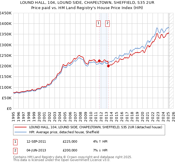 LOUND HALL, 104, LOUND SIDE, CHAPELTOWN, SHEFFIELD, S35 2UR: Price paid vs HM Land Registry's House Price Index