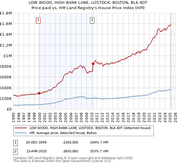 LOW WOOD, HIGH BANK LANE, LOSTOCK, BOLTON, BL6 4DT: Price paid vs HM Land Registry's House Price Index