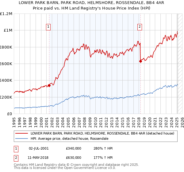 LOWER PARK BARN, PARK ROAD, HELMSHORE, ROSSENDALE, BB4 4AR: Price paid vs HM Land Registry's House Price Index