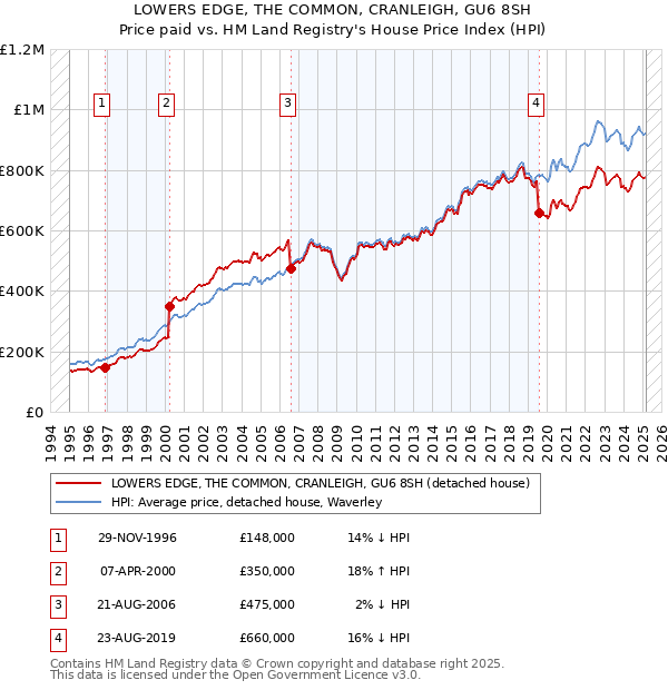 LOWERS EDGE, THE COMMON, CRANLEIGH, GU6 8SH: Price paid vs HM Land Registry's House Price Index