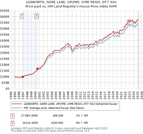 LUDWORTH, GORE LANE, UPLYME, LYME REGIS, DT7 3UU: Price paid vs HM Land Registry's House Price Index