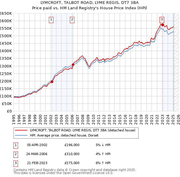 LYMCROFT, TALBOT ROAD, LYME REGIS, DT7 3BA: Price paid vs HM Land Registry's House Price Index