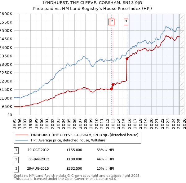 LYNDHURST, THE CLEEVE, CORSHAM, SN13 9JG: Price paid vs HM Land Registry's House Price Index