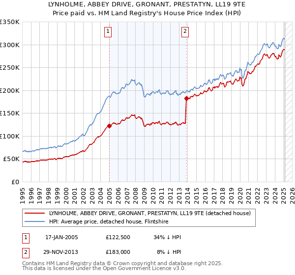 LYNHOLME, ABBEY DRIVE, GRONANT, PRESTATYN, LL19 9TE: Price paid vs HM Land Registry's House Price Index