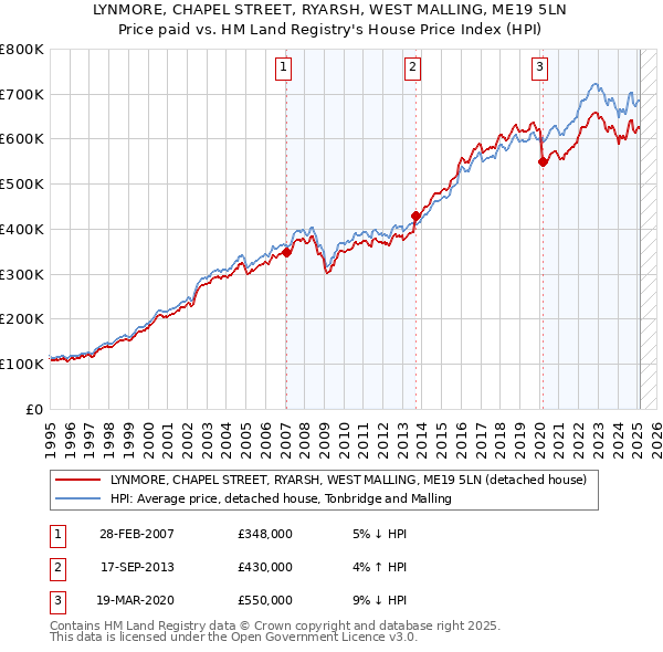 LYNMORE, CHAPEL STREET, RYARSH, WEST MALLING, ME19 5LN: Price paid vs HM Land Registry's House Price Index
