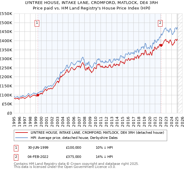 LYNTREE HOUSE, INTAKE LANE, CROMFORD, MATLOCK, DE4 3RH: Price paid vs HM Land Registry's House Price Index