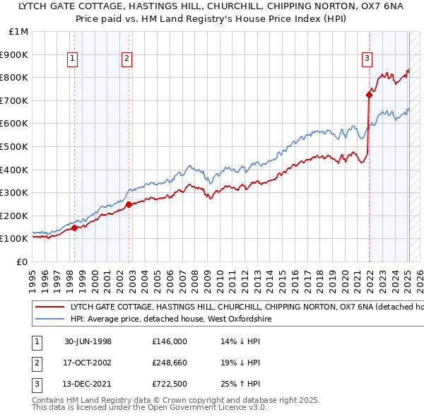 LYTCH GATE COTTAGE, HASTINGS HILL, CHURCHILL, CHIPPING NORTON, OX7 6NA: Price paid vs HM Land Registry's House Price Index