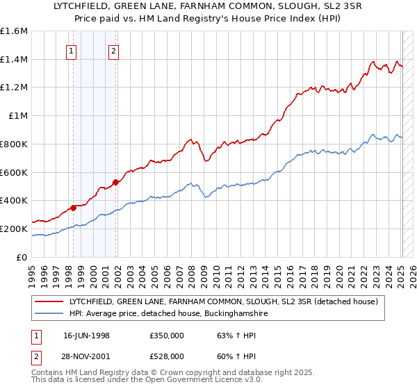 LYTCHFIELD, GREEN LANE, FARNHAM COMMON, SLOUGH, SL2 3SR: Price paid vs HM Land Registry's House Price Index