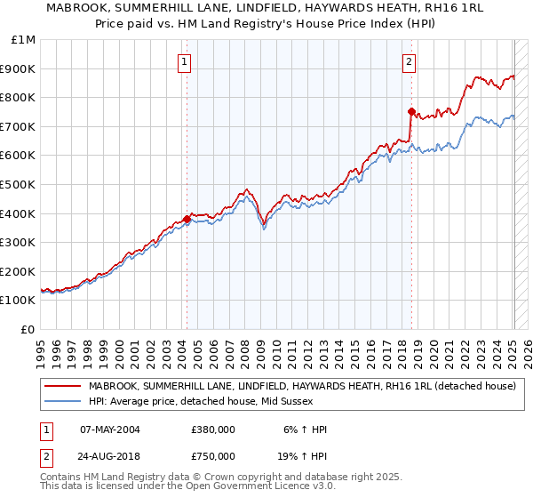 MABROOK, SUMMERHILL LANE, LINDFIELD, HAYWARDS HEATH, RH16 1RL: Price paid vs HM Land Registry's House Price Index
