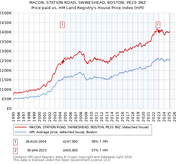MACON, STATION ROAD, SWINESHEAD, BOSTON, PE20 3NZ: Price paid vs HM Land Registry's House Price Index