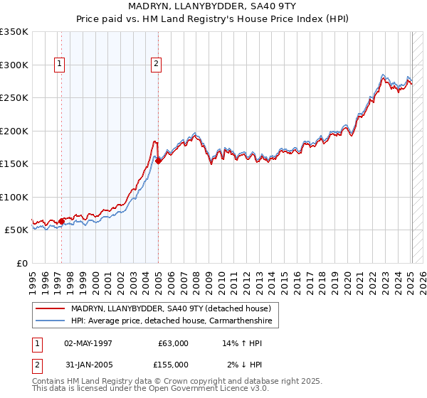 MADRYN, LLANYBYDDER, SA40 9TY: Price paid vs HM Land Registry's House Price Index