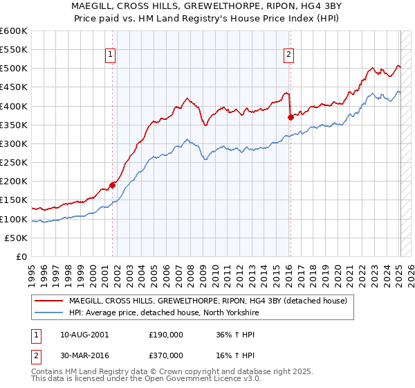 MAEGILL, CROSS HILLS, GREWELTHORPE, RIPON, HG4 3BY: Price paid vs HM Land Registry's House Price Index